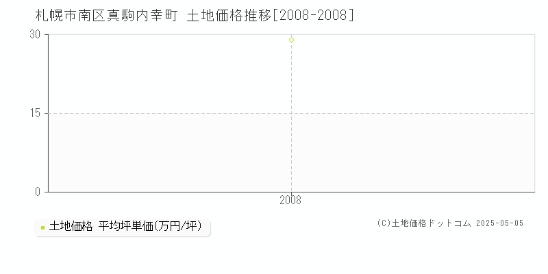 札幌市南区真駒内幸町の土地価格推移グラフ 