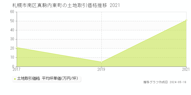 札幌市南区真駒内東町の土地価格推移グラフ 