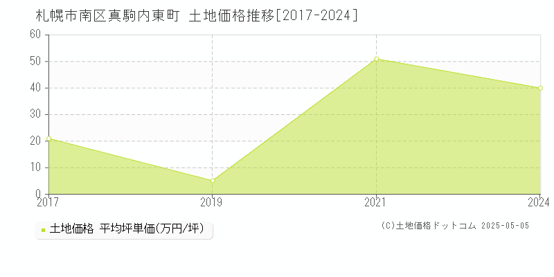 真駒内東町(札幌市南区)の土地価格推移グラフ(坪単価)[2017-2024年]