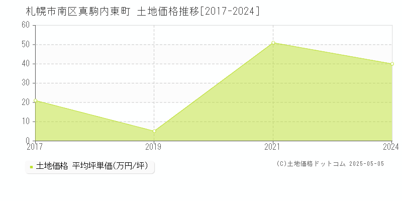 札幌市南区真駒内東町の土地価格推移グラフ 