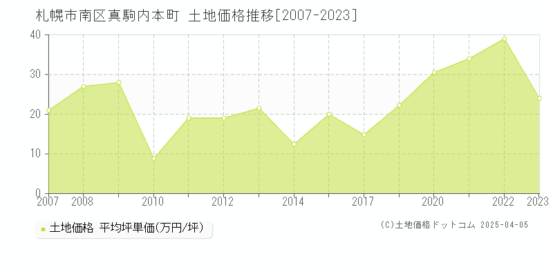 札幌市南区真駒内本町の土地価格推移グラフ 