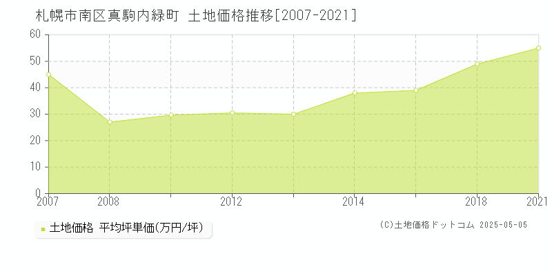 真駒内緑町(札幌市南区)の土地価格推移グラフ(坪単価)[2007-2021年]