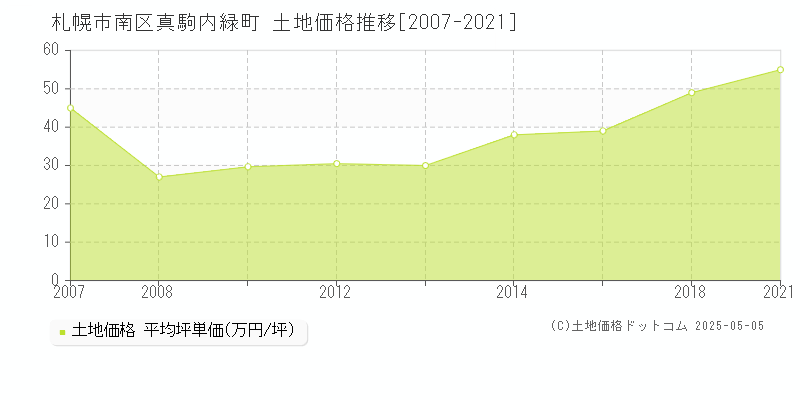 札幌市南区真駒内緑町の土地価格推移グラフ 