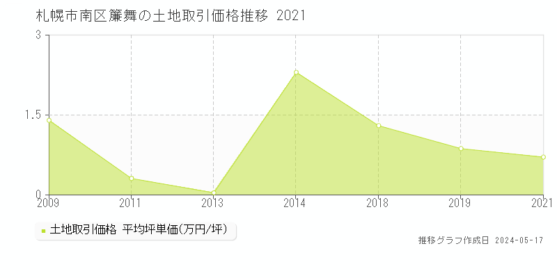 札幌市南区簾舞の土地価格推移グラフ 