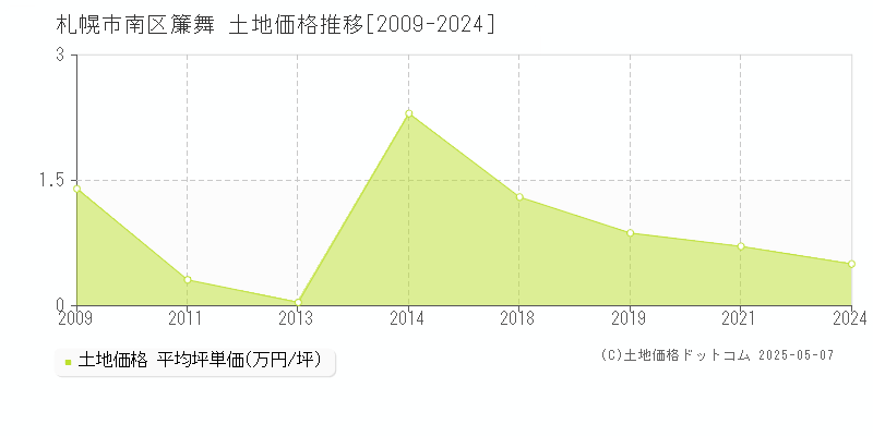 簾舞(札幌市南区)の土地価格推移グラフ(坪単価)[2009-2024年]