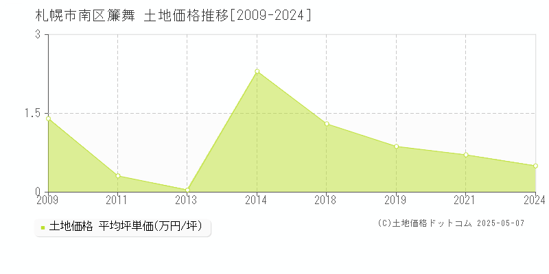 札幌市南区簾舞の土地価格推移グラフ 