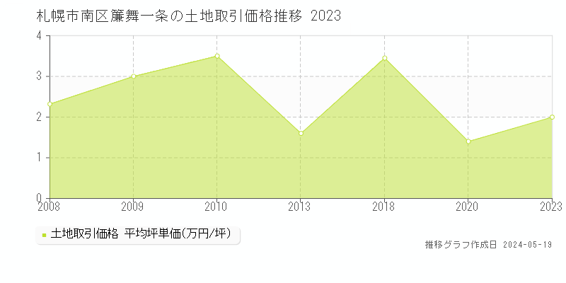 札幌市南区簾舞一条の土地価格推移グラフ 