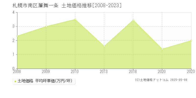 簾舞一条(札幌市南区)の土地価格推移グラフ(坪単価)[2008-2023年]
