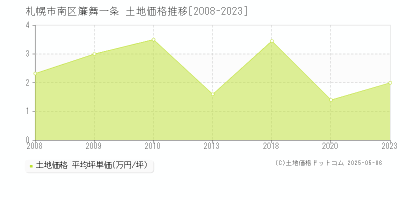 札幌市南区簾舞一条の土地価格推移グラフ 