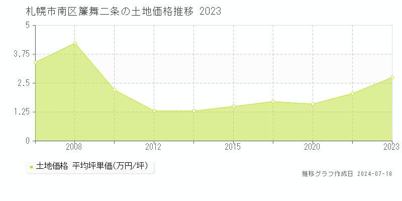 札幌市南区簾舞二条の土地価格推移グラフ 