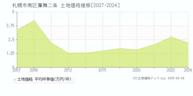 簾舞二条(札幌市南区)の土地価格推移グラフ(坪単価)[2007-2024年]