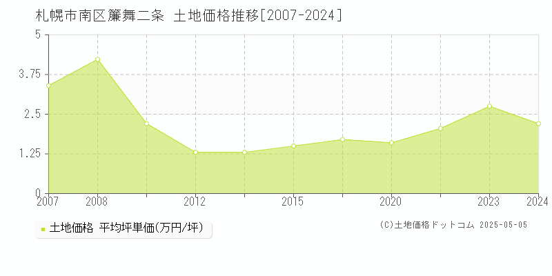 札幌市南区簾舞二条の土地価格推移グラフ 