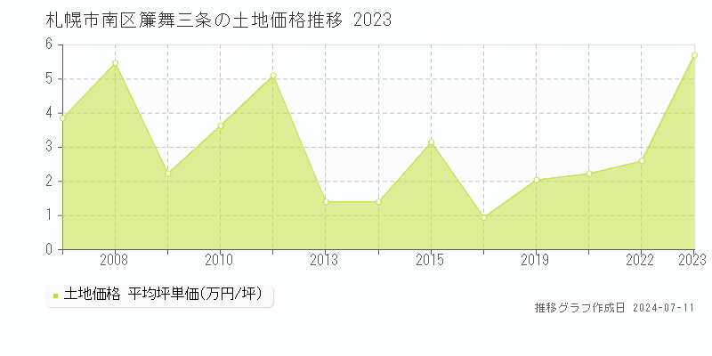札幌市南区簾舞三条の土地価格推移グラフ 