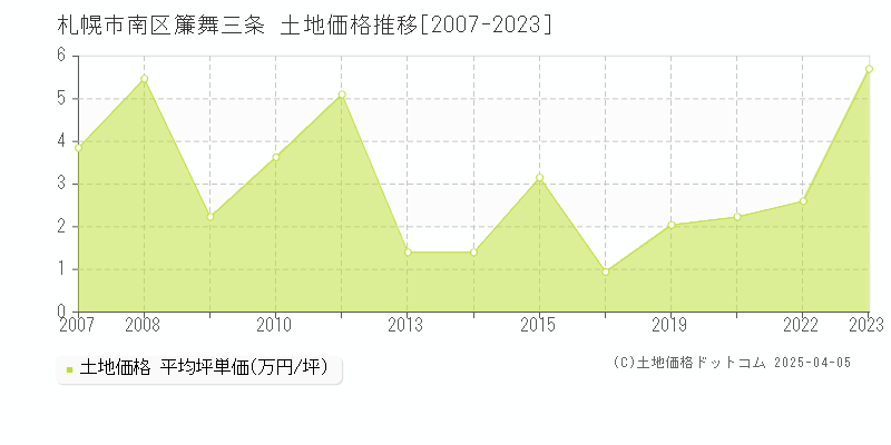 札幌市南区簾舞三条の土地取引事例推移グラフ 