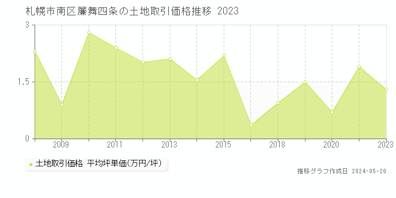 札幌市南区簾舞四条の土地取引事例推移グラフ 