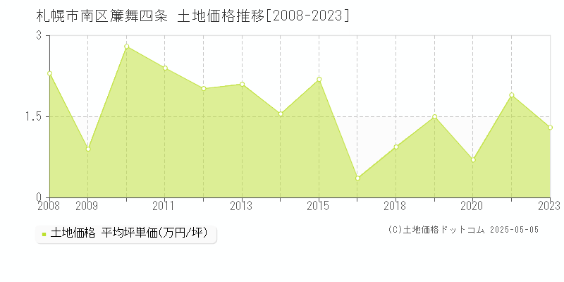 札幌市南区簾舞四条の土地価格推移グラフ 