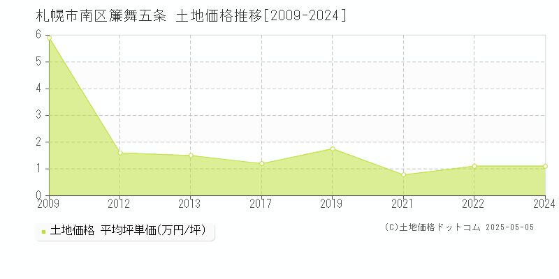 簾舞五条(札幌市南区)の土地価格推移グラフ(坪単価)[2009-2024年]