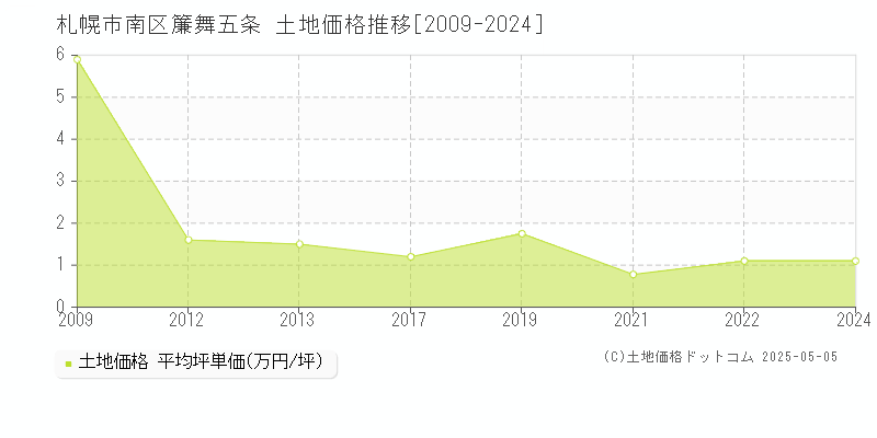 札幌市南区簾舞五条の土地価格推移グラフ 