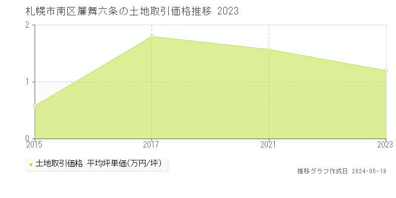 札幌市南区簾舞六条の土地価格推移グラフ 