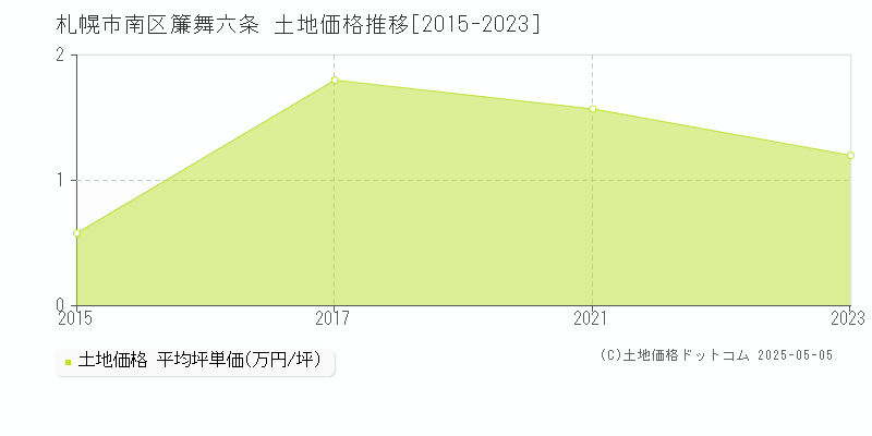 簾舞六条(札幌市南区)の土地価格推移グラフ(坪単価)[2015-2023年]