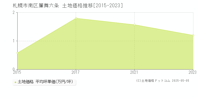 札幌市南区簾舞六条の土地価格推移グラフ 