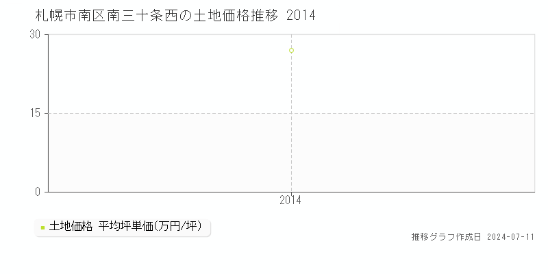 札幌市南区南三十条西の土地取引価格推移グラフ 