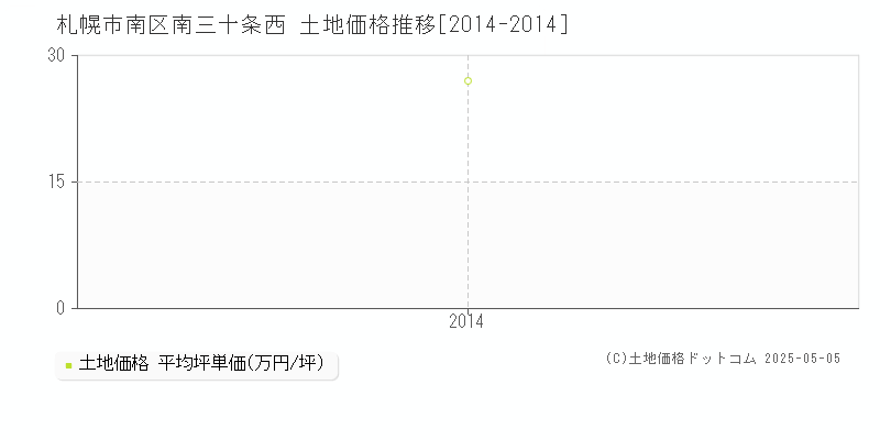 札幌市南区南三十条西の土地取引価格推移グラフ 