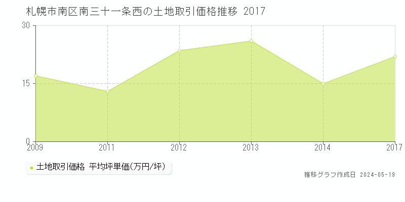 札幌市南区南三十一条西の土地取引価格推移グラフ 