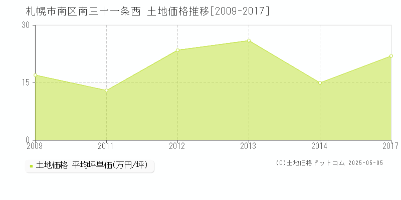 南三十一条西(札幌市南区)の土地価格推移グラフ(坪単価)[2009-2017年]