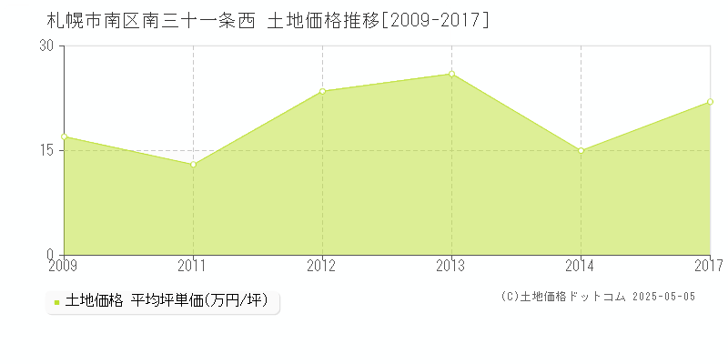 札幌市南区南三十一条西の土地価格推移グラフ 