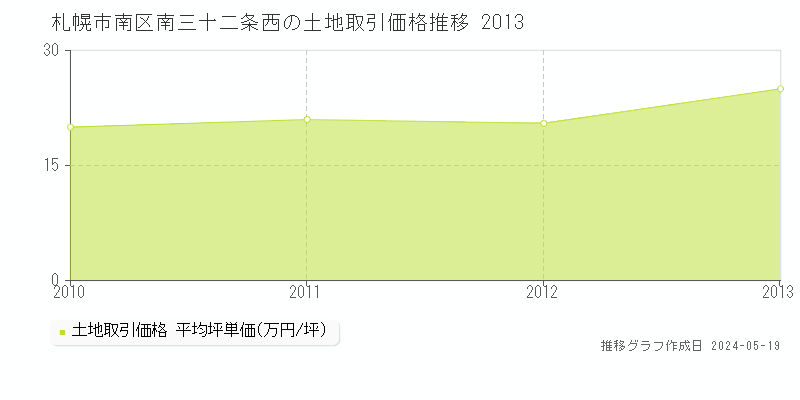 札幌市南区南三十二条西の土地価格推移グラフ 