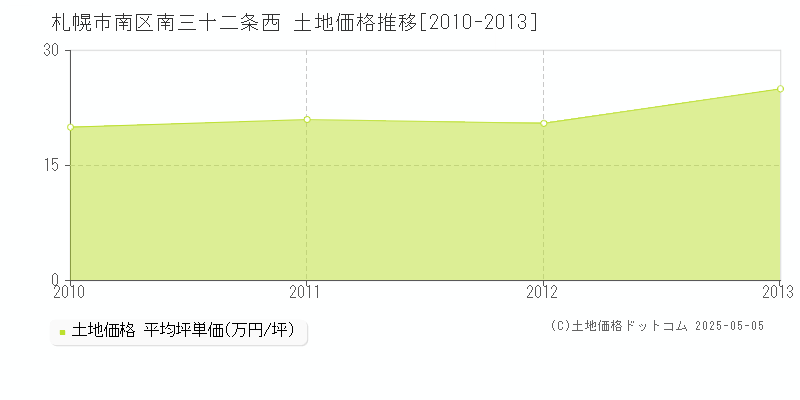 南三十二条西(札幌市南区)の土地価格推移グラフ(坪単価)[2010-2013年]
