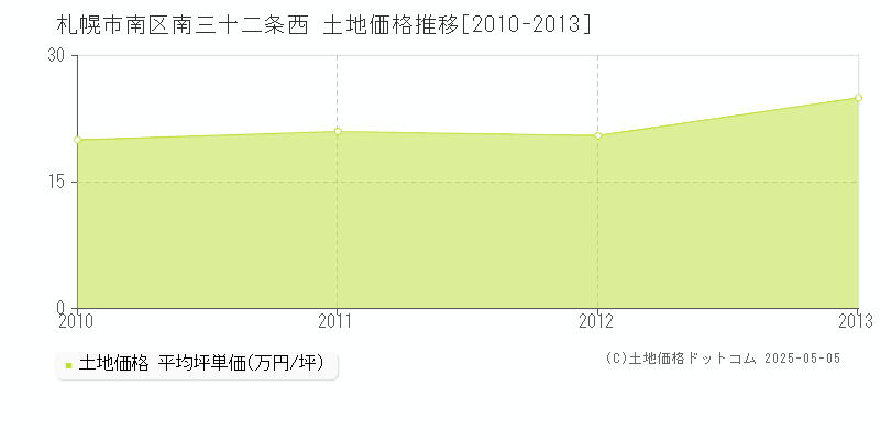 札幌市南区南三十二条西の土地価格推移グラフ 