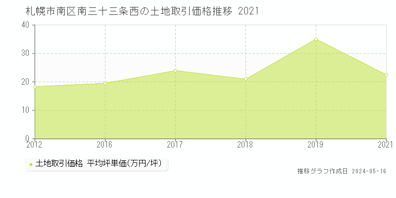 札幌市南区南三十三条西の土地価格推移グラフ 