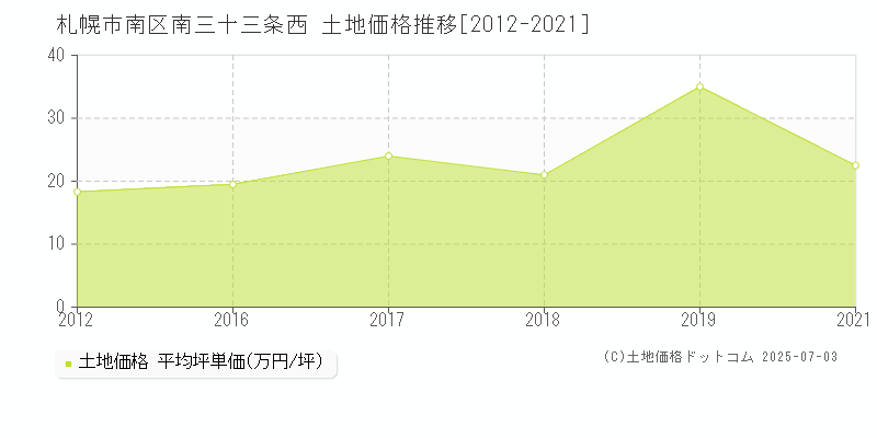 南三十三条西(札幌市南区)の土地価格推移グラフ(坪単価)[2012-2021年]