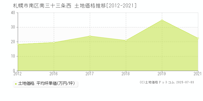 札幌市南区南三十三条西の土地価格推移グラフ 