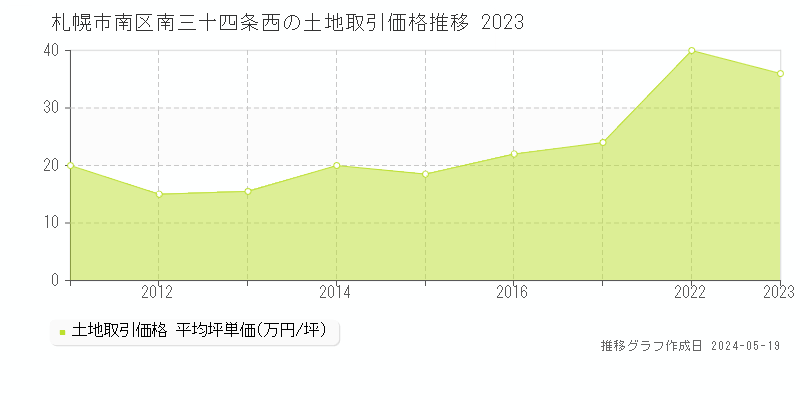札幌市南区南三十四条西の土地価格推移グラフ 