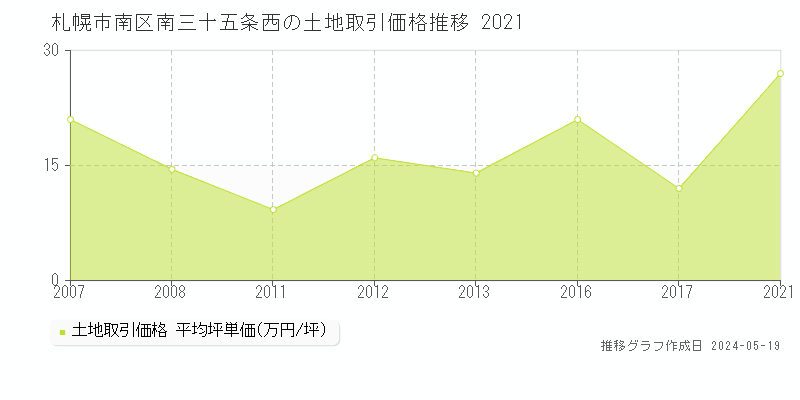 札幌市南区南三十五条西の土地価格推移グラフ 