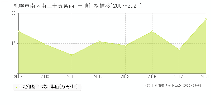 南三十五条西(札幌市南区)の土地価格推移グラフ(坪単価)[2007-2021年]