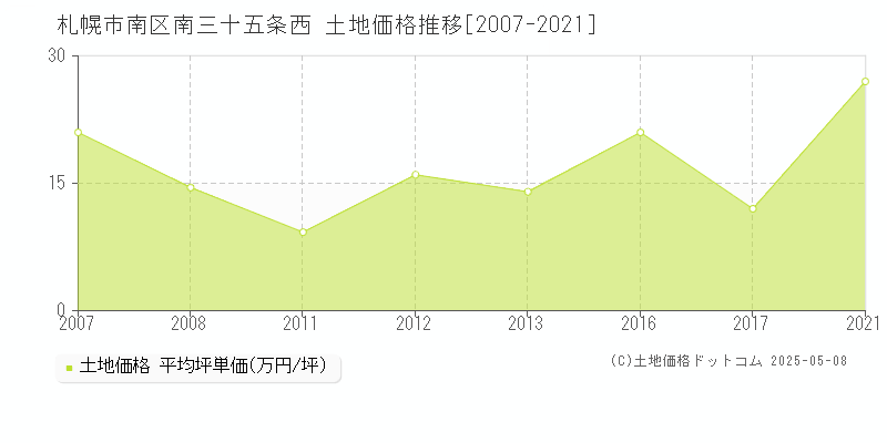 札幌市南区南三十五条西の土地価格推移グラフ 