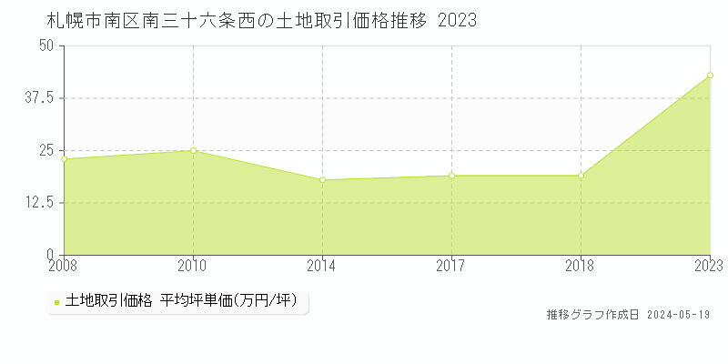 札幌市南区南三十六条西の土地価格推移グラフ 