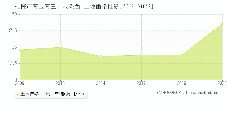 南三十六条西(札幌市南区)の土地価格推移グラフ(坪単価)[2008-2023年]