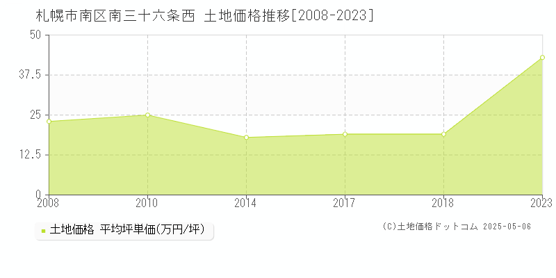 札幌市南区南三十六条西の土地価格推移グラフ 