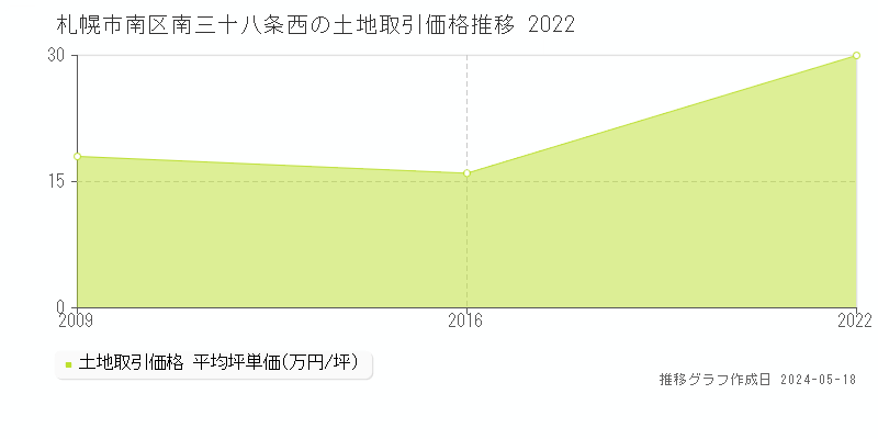 札幌市南区南三十八条西の土地価格推移グラフ 