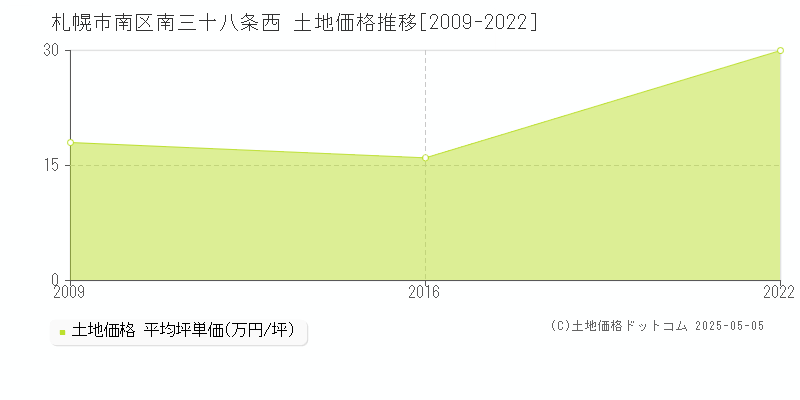 南三十八条西(札幌市南区)の土地価格推移グラフ(坪単価)[2009-2022年]