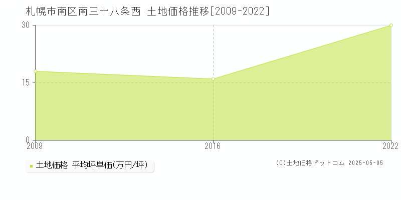 札幌市南区南三十八条西の土地価格推移グラフ 