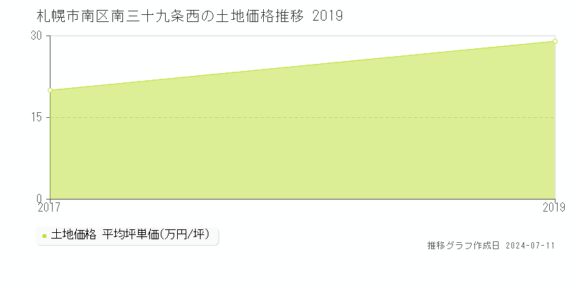 札幌市南区南三十九条西の土地価格推移グラフ 