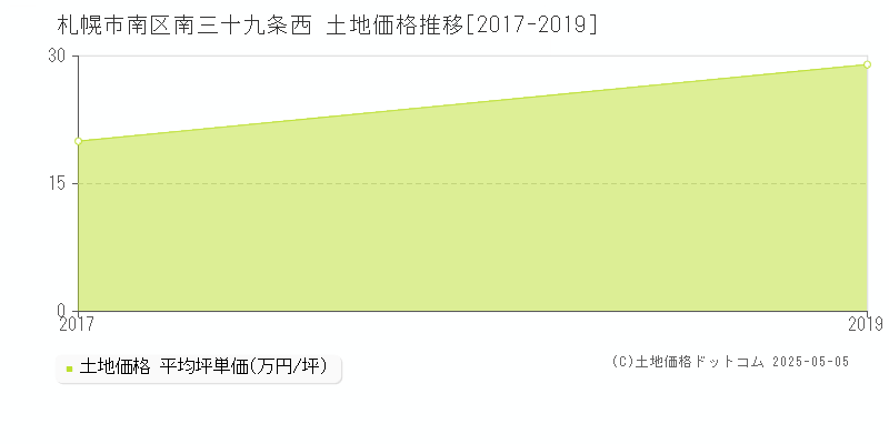 札幌市南区南三十九条西の土地価格推移グラフ 