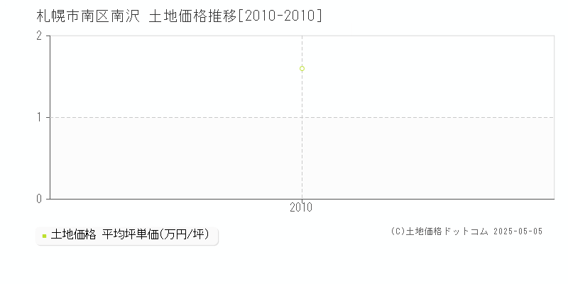 札幌市南区南沢の土地価格推移グラフ 