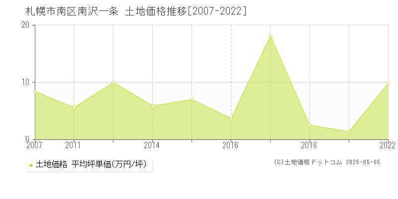 南沢一条(札幌市南区)の土地価格推移グラフ(坪単価)[2007-2022年]